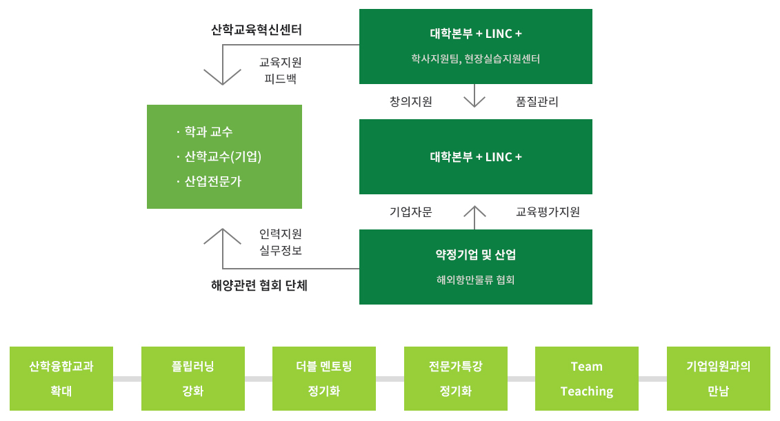 LINC+사회맞춤형 모듈