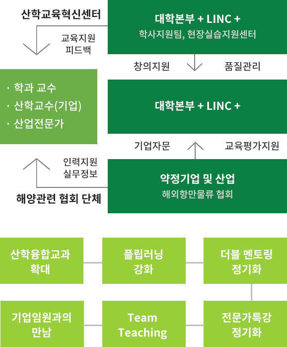 LINC+사회맞춤형 모듈